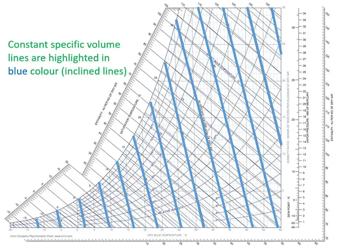constant specific volume line on psychrometric chart